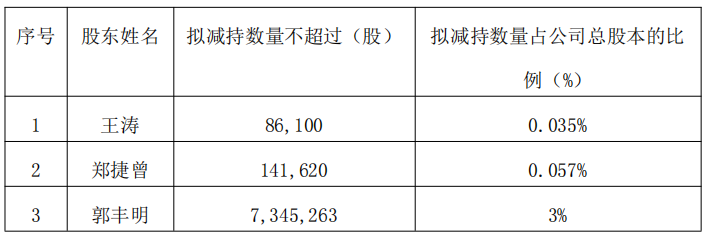 科安达一实控人拟套现9200万元 此前已套现2.04亿元