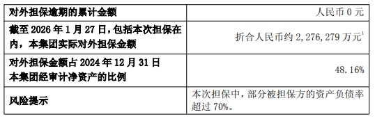 复星医药为子公司提供担保 实际对外担保额合计227.6亿