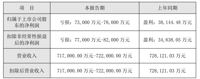 光环新网拟计提8.65亿商誉减值 收购为西南证券项目