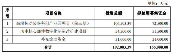 金雷股份拟不超15.5亿定增 近6年2度募资共计26.5亿元