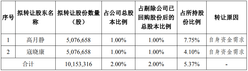 蓝晓科技2实控人拟历史高价套现7亿 近6年3募资共10亿