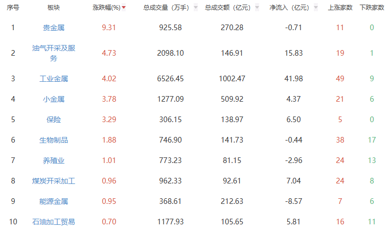 午评:沪指半日涨0.12% 贵金属板块涨幅居前