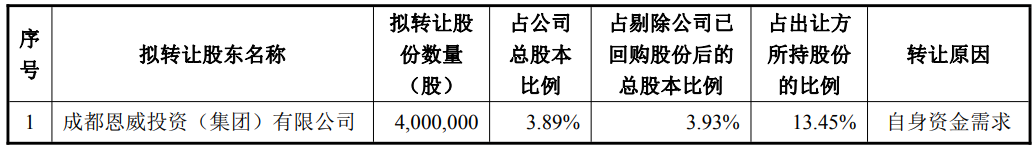 恩威医药控股股东拟询价转让套现1.2亿 总股本49%质押