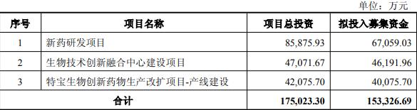 特宝生物拟发不超15.33亿可转债 2020年上市募3.83亿