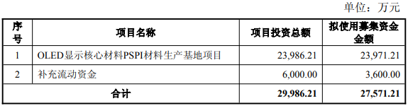 奥来德不超2.76亿元定增获上交所通过 东方证券建功