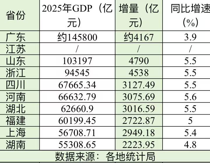 2025年GDP十强省份出炉：山东首破10万亿，河南增速暂领跑