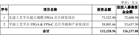 连亏股安路科技拟定增募不超12.6亿 2021年上市募13亿