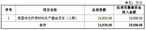 华光新材定增募1.99亿元获上交所通过 中国银河建功