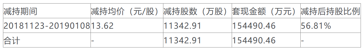 吉祥航空控股股东套现约9.6亿元 此前累计套现15.45亿