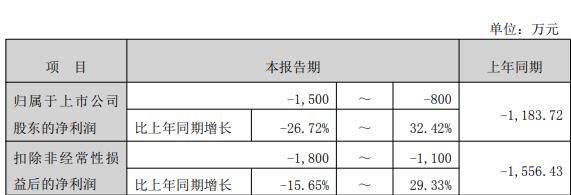 喜悦智行连亏2年 2021上市即巅峰募5.4亿华安证券保荐