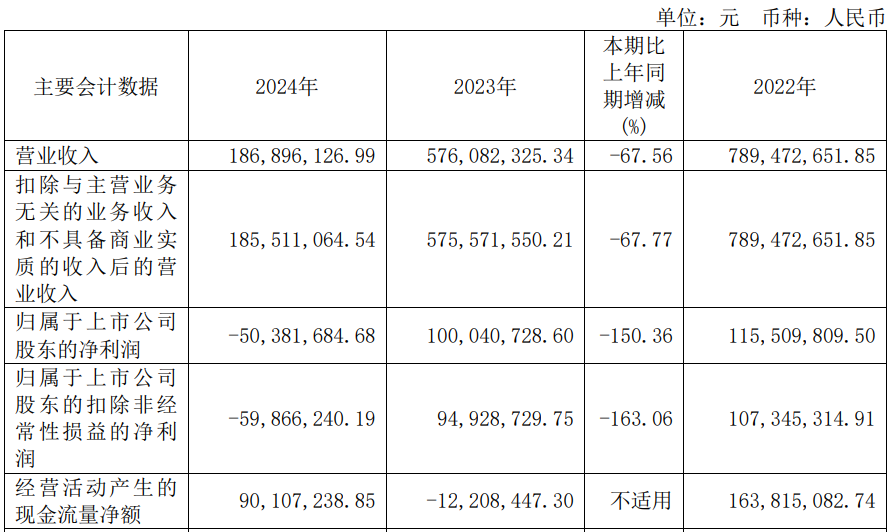 复洁科技实控人方拟套现约5500万元 扣非连亏1年3季