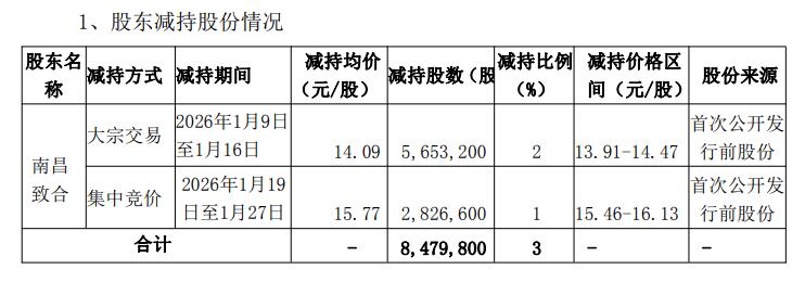 阳光乳业控股股东方19天完成减持848万股 套现1.24亿元