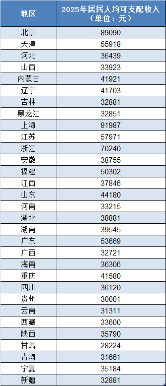 最新各地居民可支配收入数据出炉：沪京浙领跑