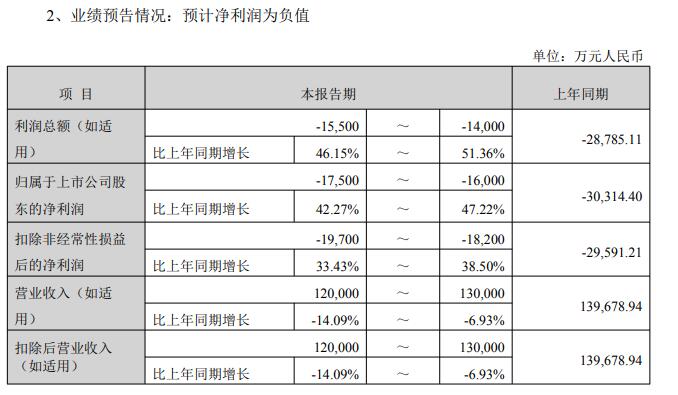 首都在线连亏4年 2020年上市中信证券保荐3募资共12亿