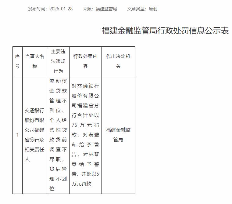 福建省分行被罚75万元 交通银行开年已累计7度收罚单