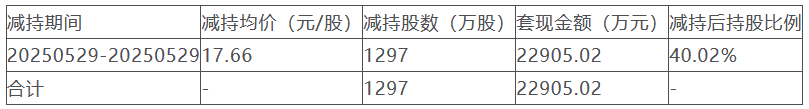 福立旺控股股东减持套现1.63亿元 去年套现2.29亿元
