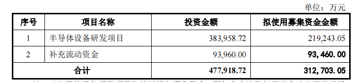 长川科技不超31.27亿定增获深交所通过 华泰联合建功