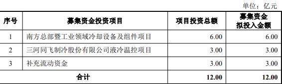 同飞股份拟定增募不超12亿 实控人方近5个月套现约4亿