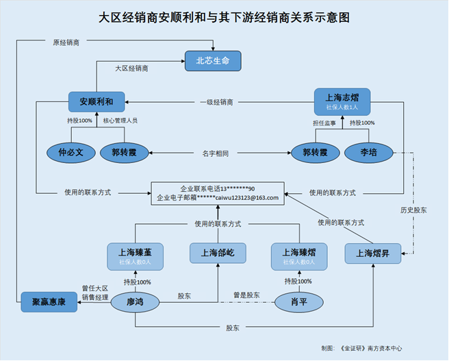 北芯生命：引入平台经销商次年撑起过半收入 否认囤货调节业绩背后经销商间关系待解
