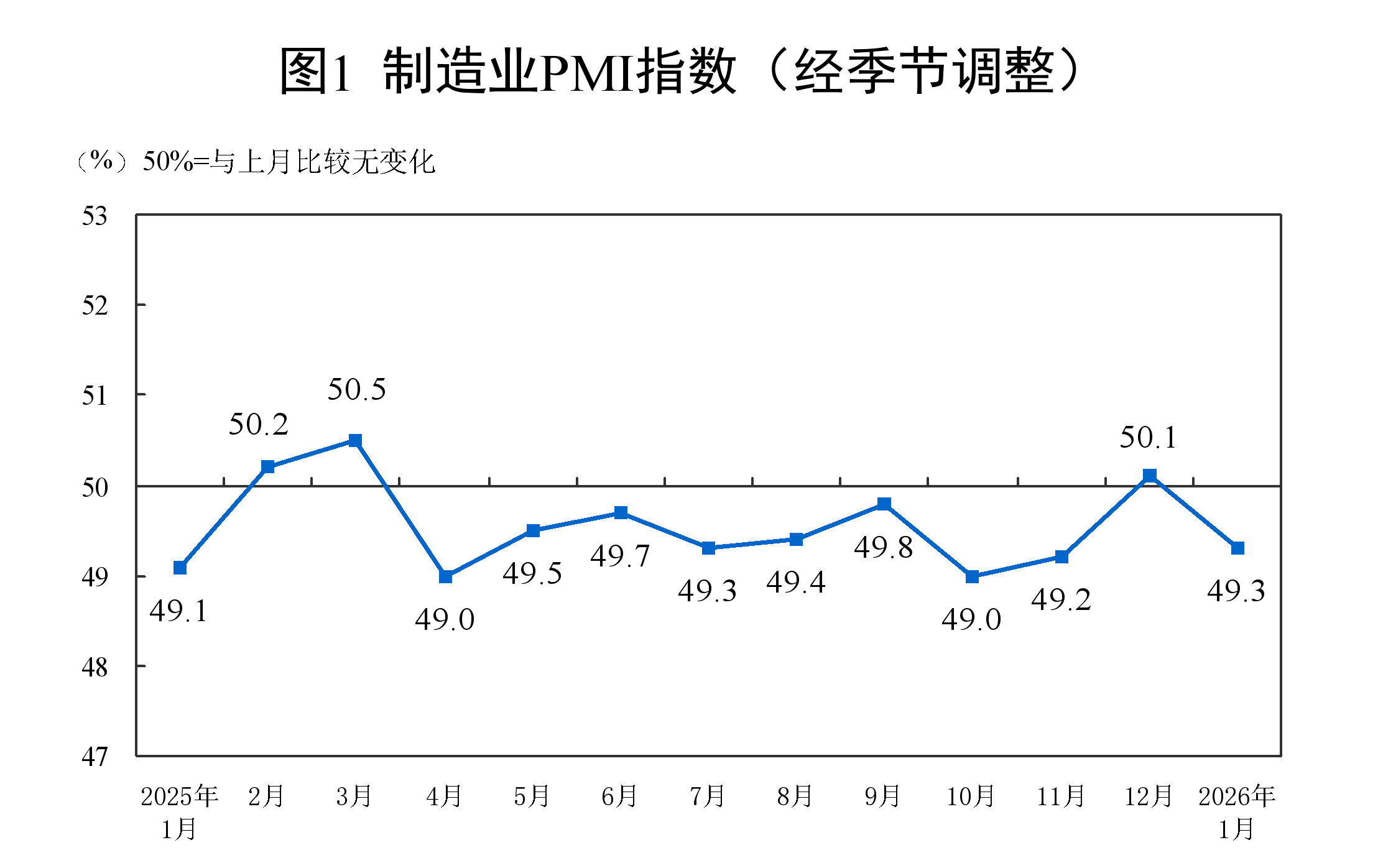 2026年1月中国采购经理指数运行情况