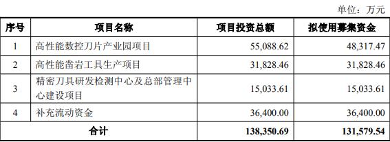 新锐股份拟历史高价不超13亿定增 2021上市超募6.7亿