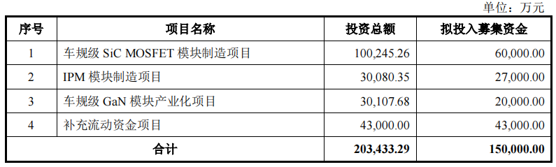 斯达半导不超15亿可转债获上交所通过 中信证券建功