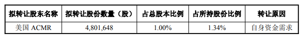 盛美上海控股股东拟询价转让 A股募82亿去年实控人减持