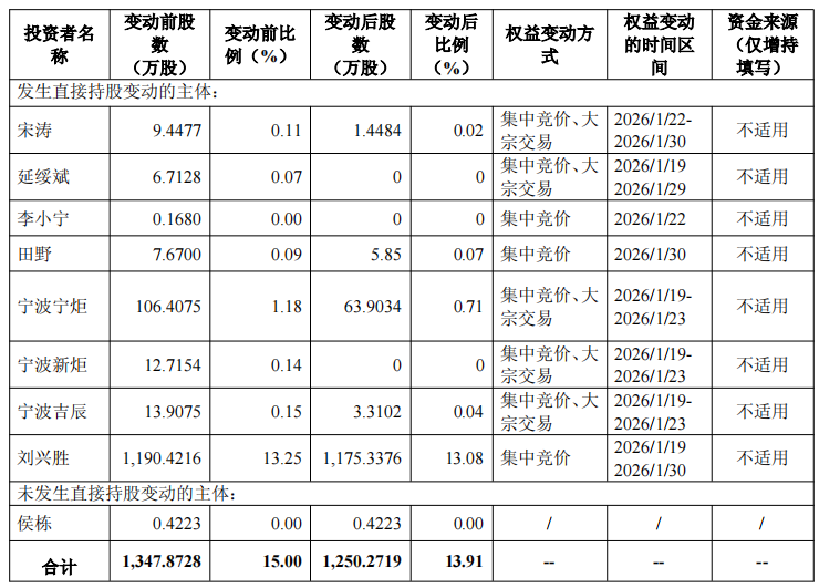 炬光科技实控人方12天减持套现1.97亿 去年套现2.22亿