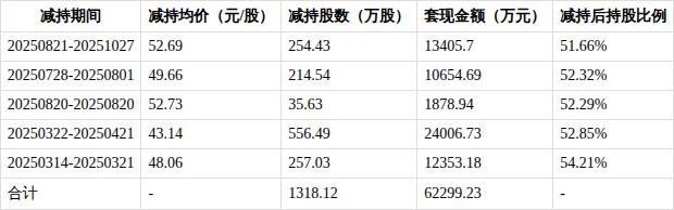 税友股份控股股东拟套现8.9亿元 此前已套现6.23亿元