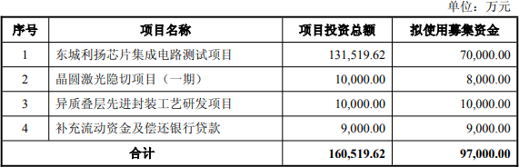 连亏股利扬芯片拟定增 实控人方近8个月套现2.64亿元