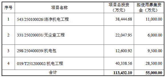 圣晖集成拟发不超5.5亿可转债 2022年上市募资5.45亿