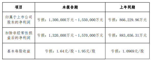 华侨城Ａ2025年预亏最多达155亿 此前已连亏三年