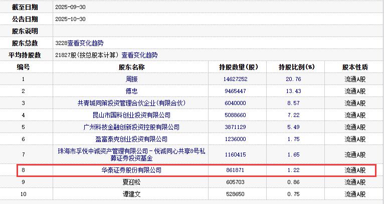 禾信仪器预亏后收监管工作函 去年三季末华泰证券持股