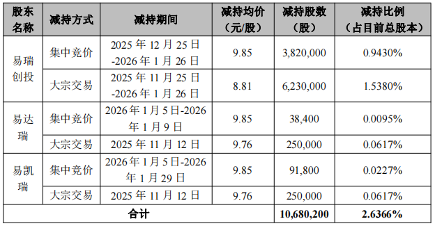 易瑞生物控股股东方3个月套现1亿元 此前已套现1.25亿