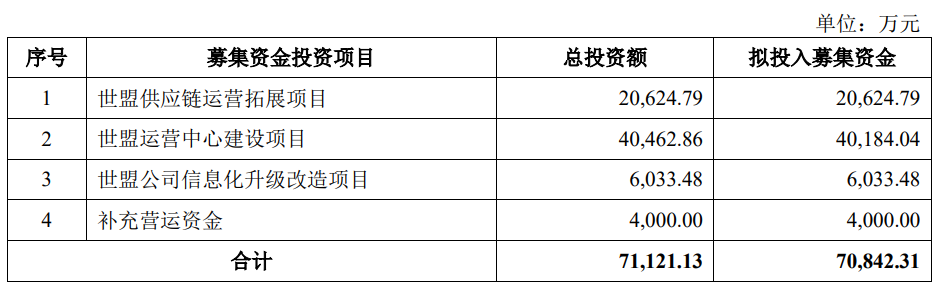 世盟股份上市募6.5亿首日涨106% 去年营收净利双降