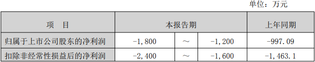 鸿铭股份连亏三年 2022年上市募5亿元东莞证券保荐