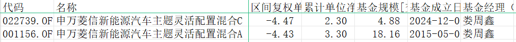 1月规模超20亿混基跌幅第一：申万菱信新能源跌4.4%