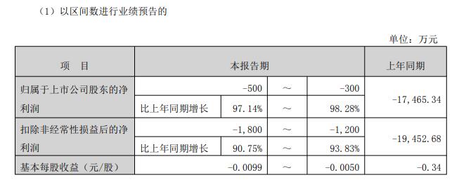 光正眼科2025年预亏300万元至500万元