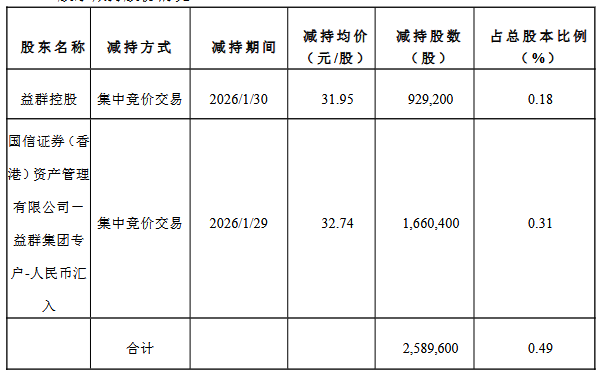 四方精创控股股东方套现0.84亿 去年9月份套现4.2亿
