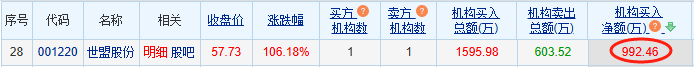 世盟股份龙虎榜：1家机构进买入前5 净买入共992万元