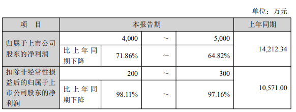 破发股绿通科技去年业绩预减 IPO超募17亿兴业证券保荐