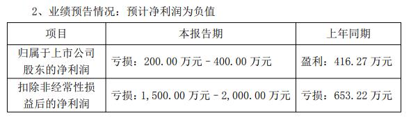 预亏股粤万年青实控人方拟套现约1.6亿 去年套现1亿