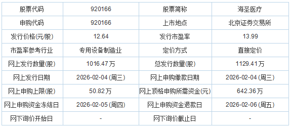 今日申购：海圣医疗