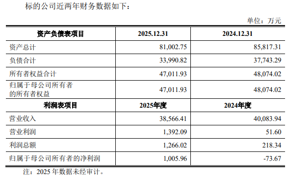韩建河山拟收购提前涨停 标的营收连降上交所火速问询