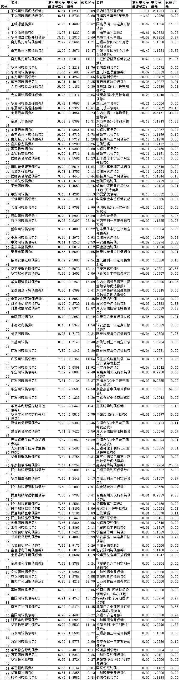 2026年元月98%债基上涨 工银可转债优选上涨16%