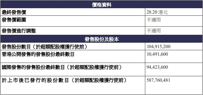 爱芯元智港股募29.6亿港元首日收平 连亏3年3季