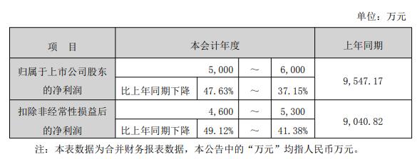 中洲特材业绩预降实控人方拟套现1.3亿 去年套现1.8亿