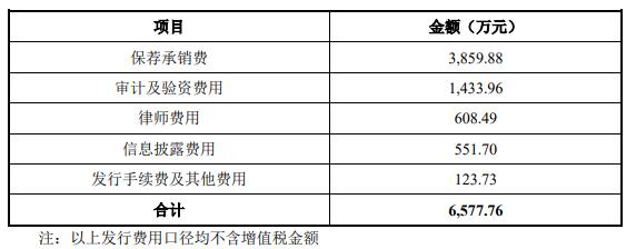 电科蓝天募16.4亿首日涨596% 两现金流核心数据走低