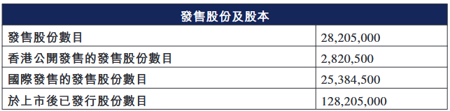 乐欣户外港股募3.5亿港元首日涨102% 九成收入靠代工