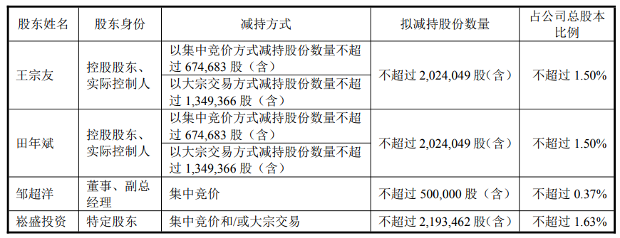 崧盛股份实控人方拟套现2.38亿 连亏2年A股募资7.4亿
